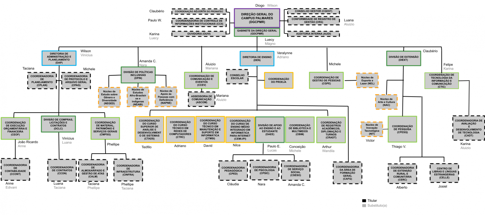 Organograma-(IFPE-Palmares)ok.png